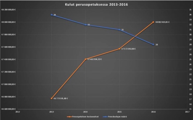 kulut perusopetuksessa 2013-2016, Lohja_